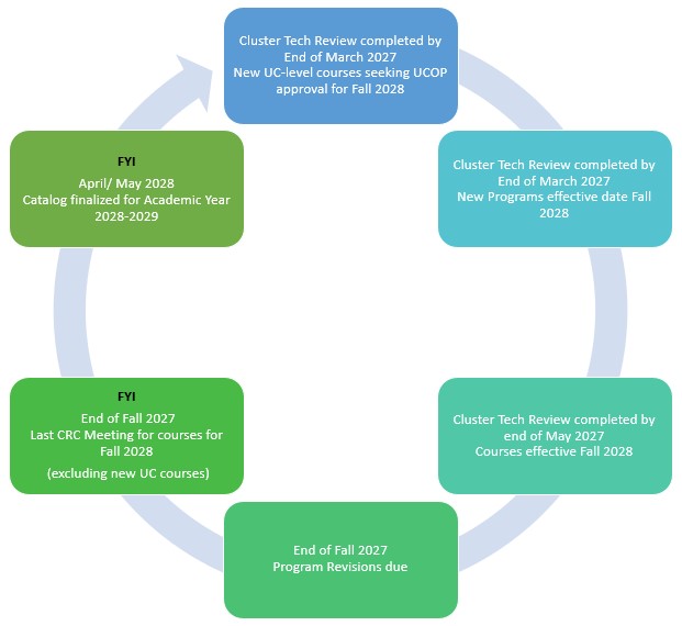 Curriculum Cycle. An example: Cluster Tech Review completed by End of March 2027 New UC-level courses seeking UCOP approval for Fall 2028  Cluster Tech Review completed by End of March 2027 New Programs effective date Fall 2028 Cluster Tech Review completed by end of May 2027 Courses effective Fall 2028 End of Fall 2027 Program Revisions due FYI End of Fall 2027 Last CRC Meeting for courses for Fall 2028 (excluding new UC courses) FYI April/ May 2028 Catalog finalized for Academic Year 2028-2029 