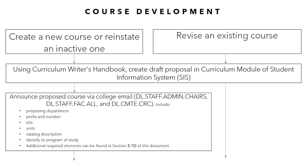 Chart Illustrating the flow of curriculum development