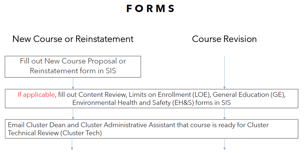 Chart Illustrating the flow of curriculum forms