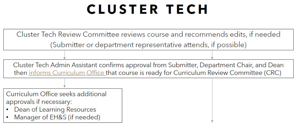 Chart Illustrating the flow of cluster tech committees