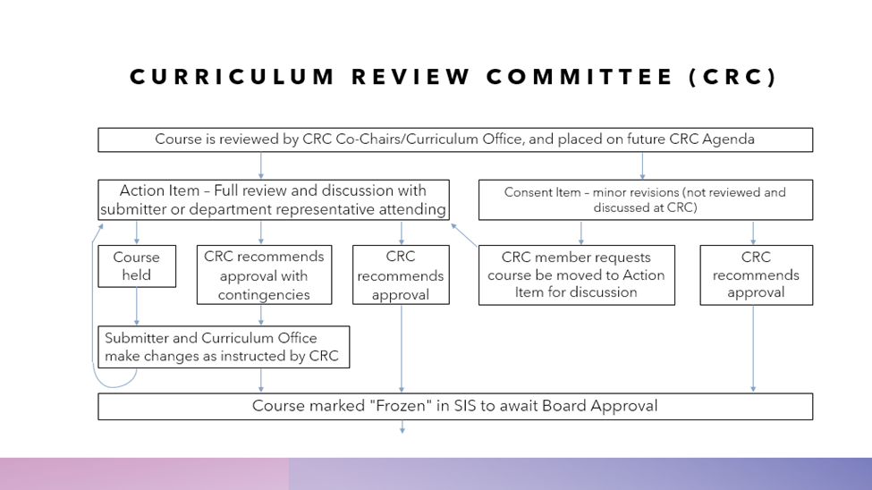 Chart Illustrating the flow of curriculum review committee