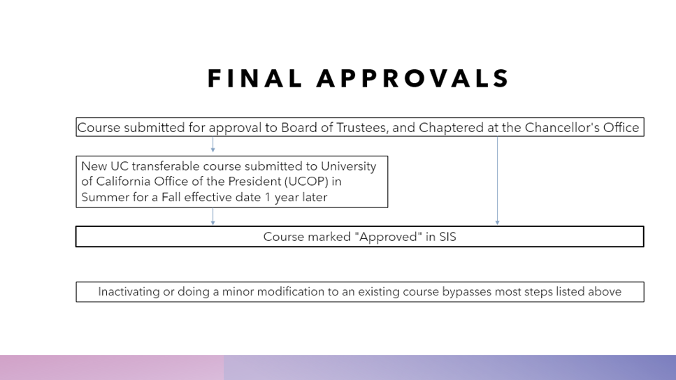 Chart Illustrating the flow of Final Approvals